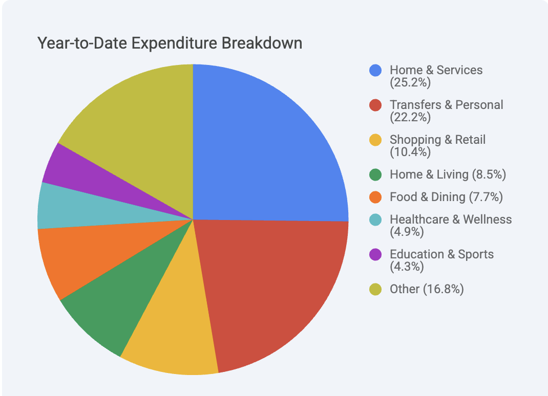 Year-to-date expenditure breakdown by category